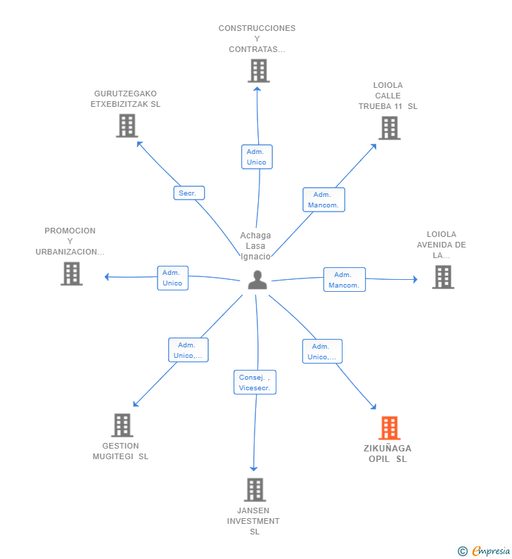Vinculaciones societarias de ZIKUÑAGA OPIL SL