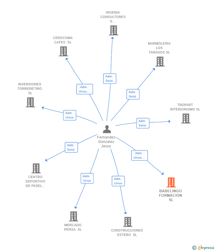 Vinculaciones societarias de BABELINGO FORMACION SL