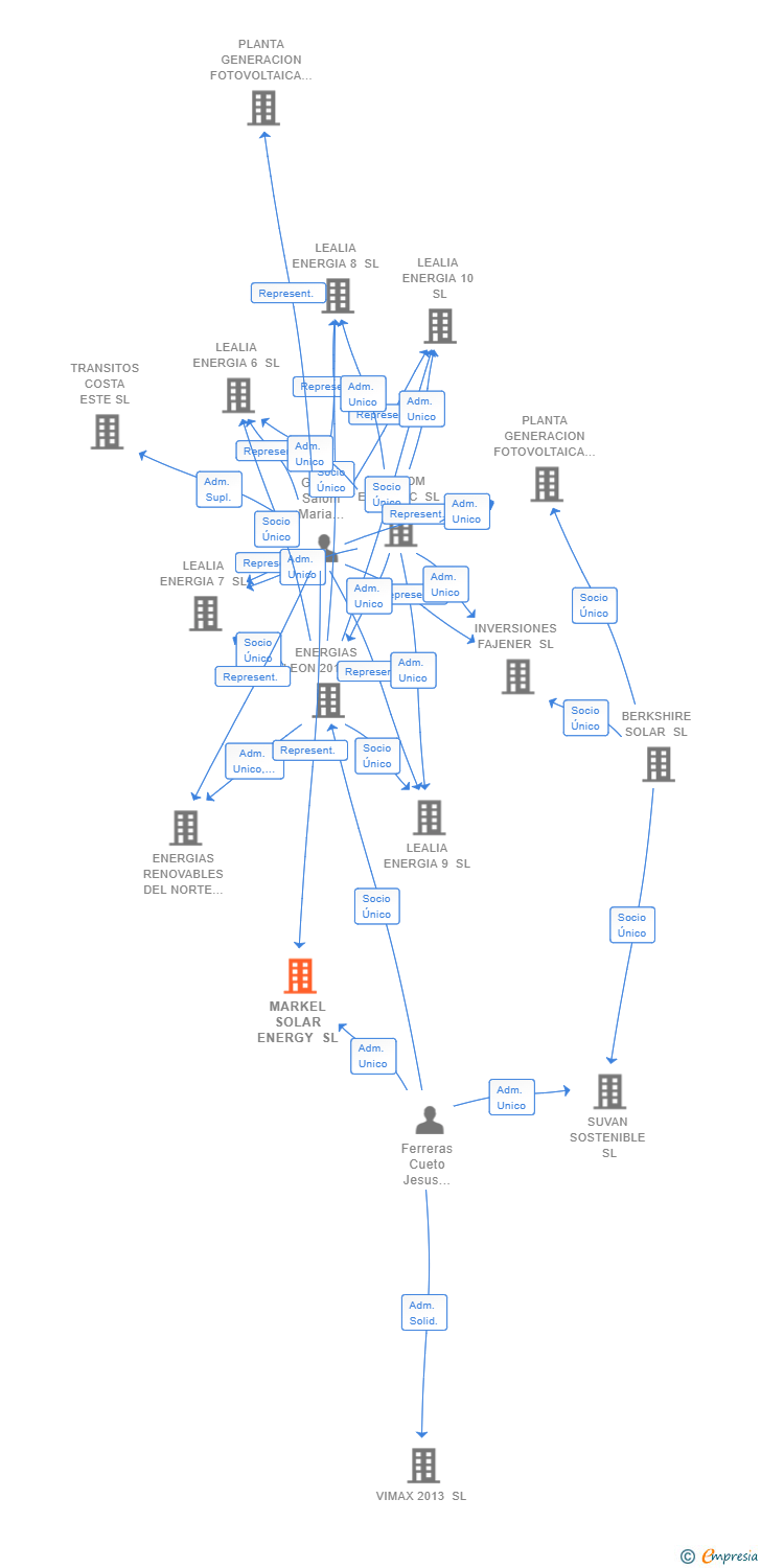 Vinculaciones societarias de MARKEL SOLAR ENERGY SL