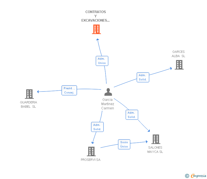 Vinculaciones societarias de CONTRATOS Y EXCAVACIONES DEL OCCIDENTE SL