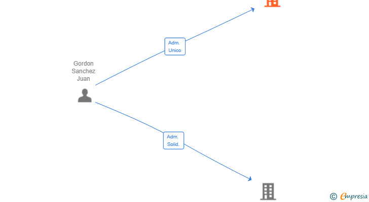 Vinculaciones societarias de CIBELES TRIANA SL
