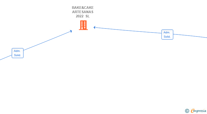 Vinculaciones societarias de BAKE&CAKE ARTESANAS 2022 SL