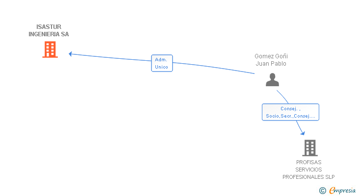 Vinculaciones societarias de ISASTUR INGENIERIA SA