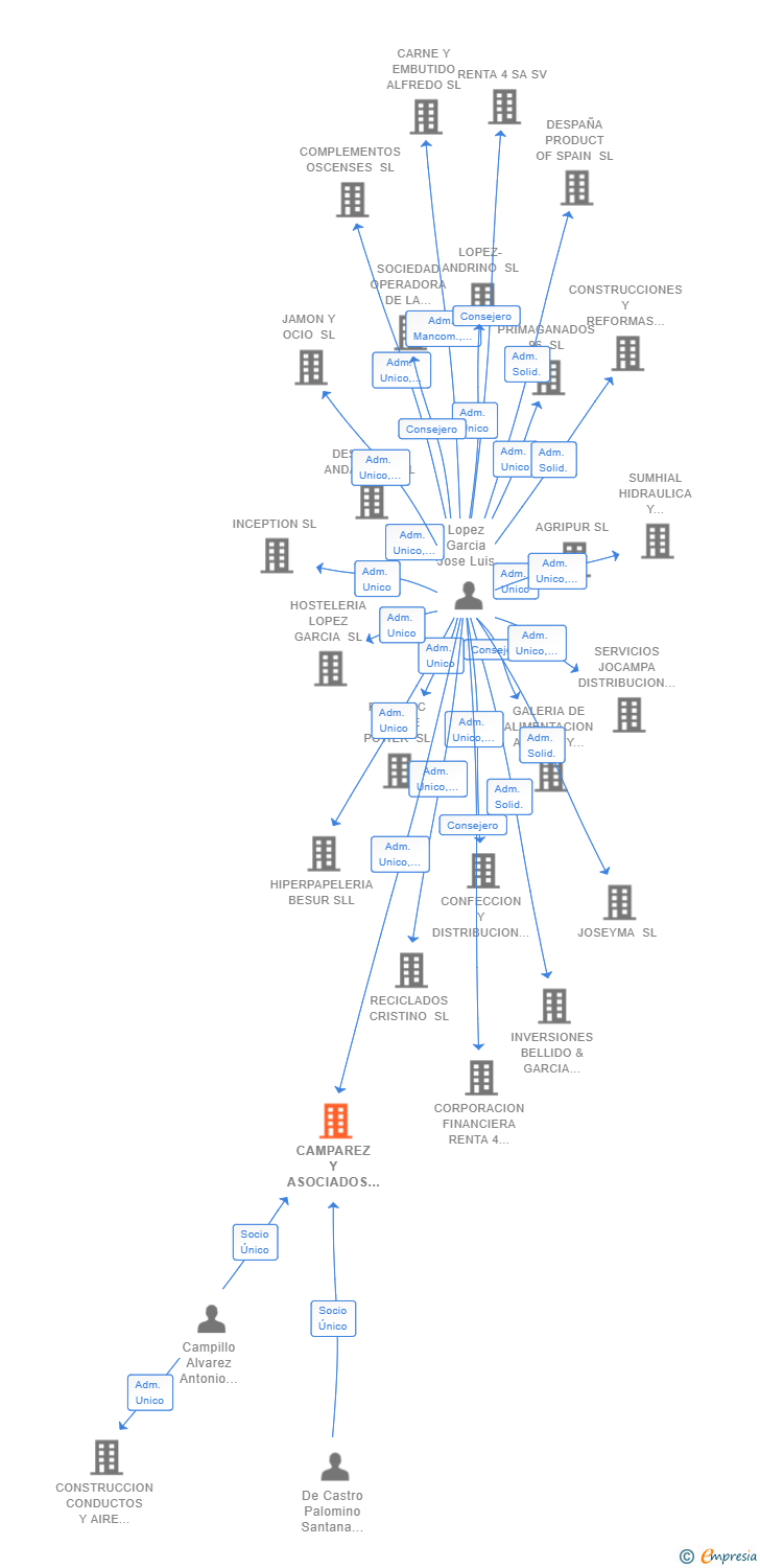 Vinculaciones societarias de CAMPAREZ Y ASOCIADOS SL