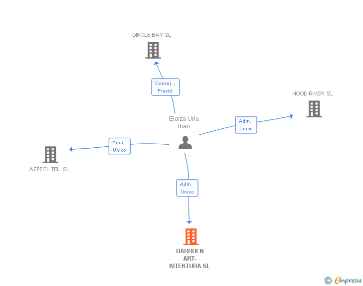 Vinculaciones societarias de BARRUEN ART-KITEKTURA SL