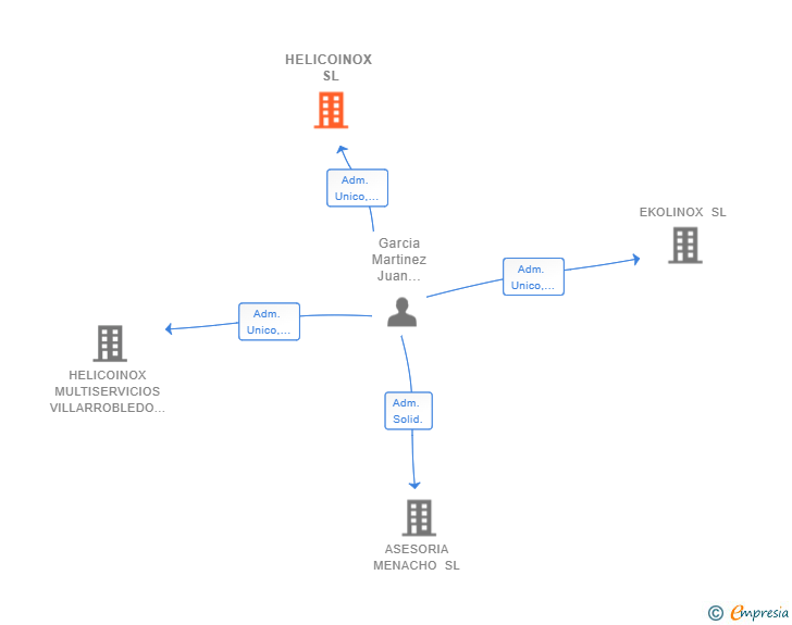 Vinculaciones societarias de HELICOINOX SL