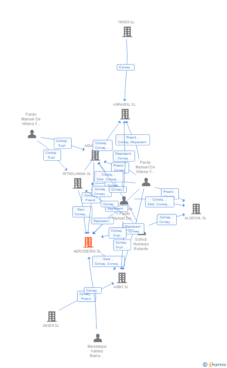 Vinculaciones societarias de AEROSERVI SL