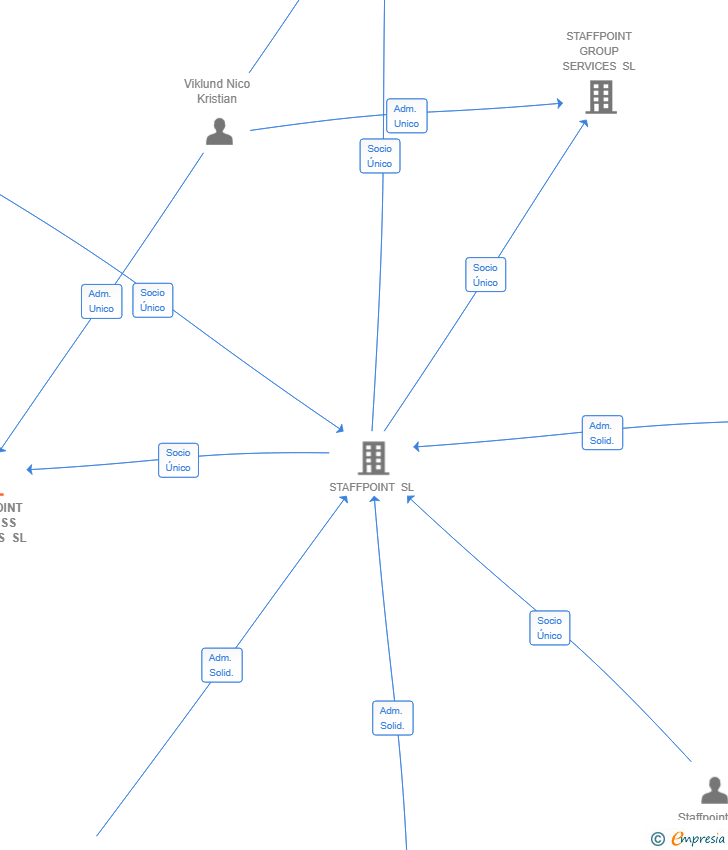 Vinculaciones societarias de STAFFPOINT BUSINESS SERVICES SL