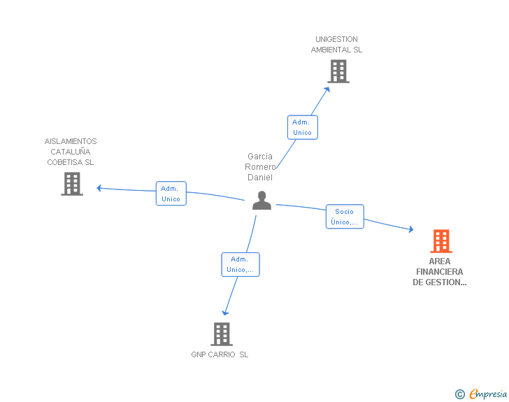 Vinculaciones societarias de AREA FINANCIERA DE GESTION INMOBILIARIA SL