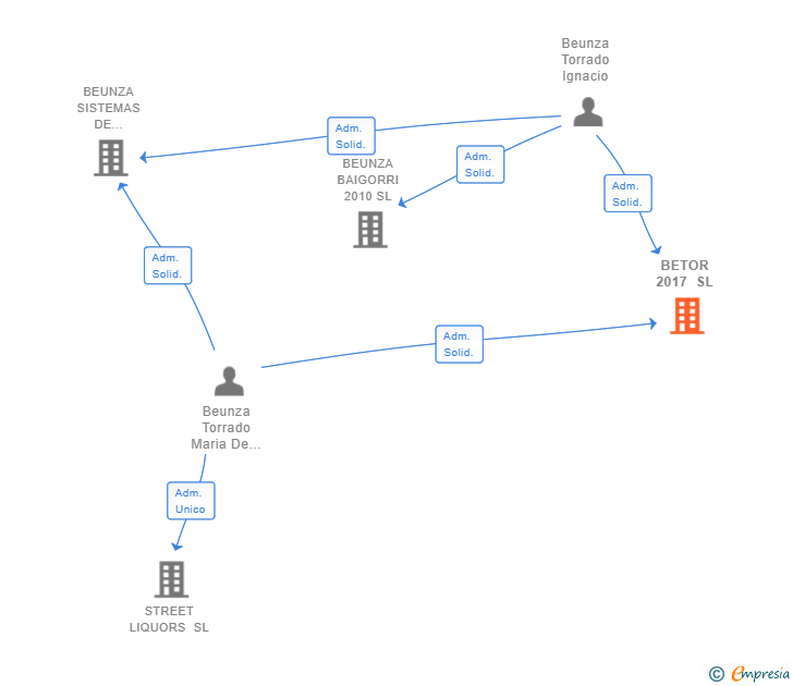 Vinculaciones societarias de BETOR 2017 SL