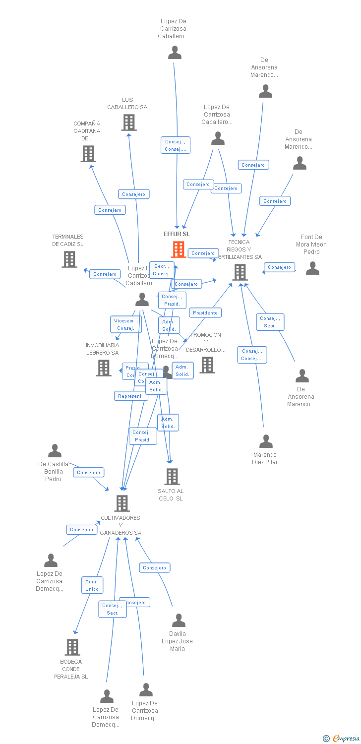 Vinculaciones societarias de EFFUR SL