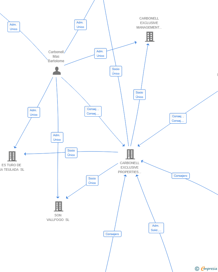Vinculaciones societarias de SON ARCAINES SL