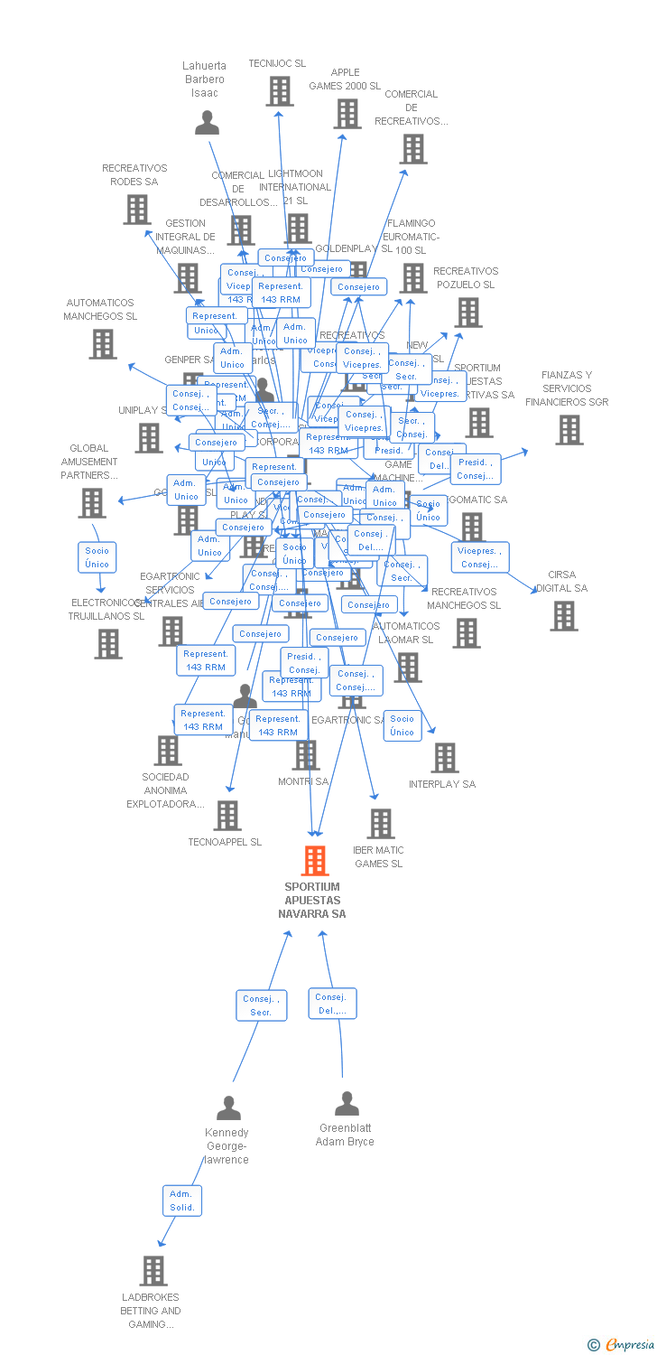 Vinculaciones societarias de SPORTIUM APUESTAS NAVARRA SA