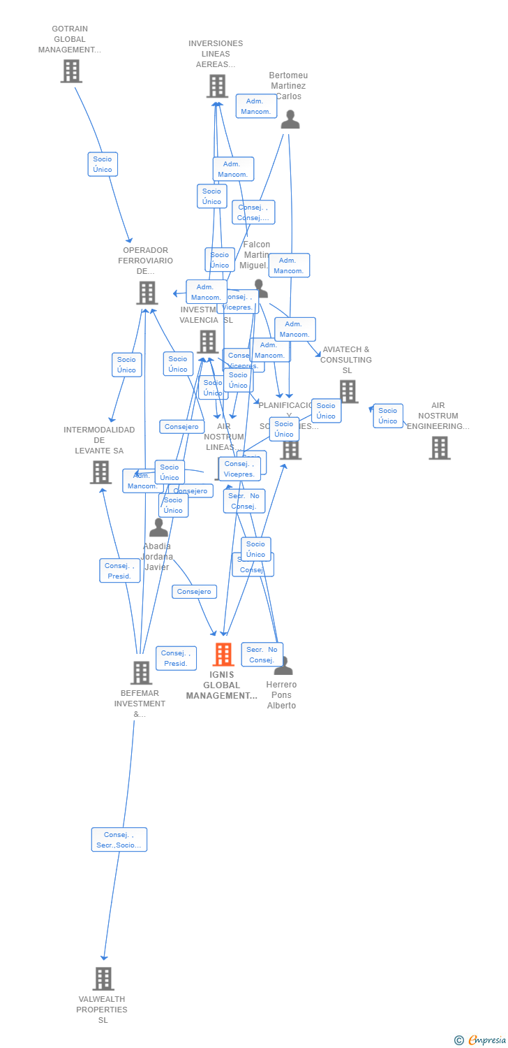 Vinculaciones societarias de IGNIS GLOBAL MANAGEMENT  SL (EXTINGUIDA)