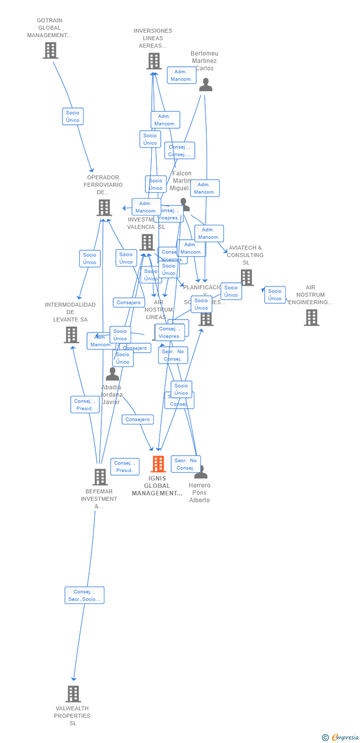 Vinculaciones societarias de IGNIS GLOBAL MANAGEMENT  SL