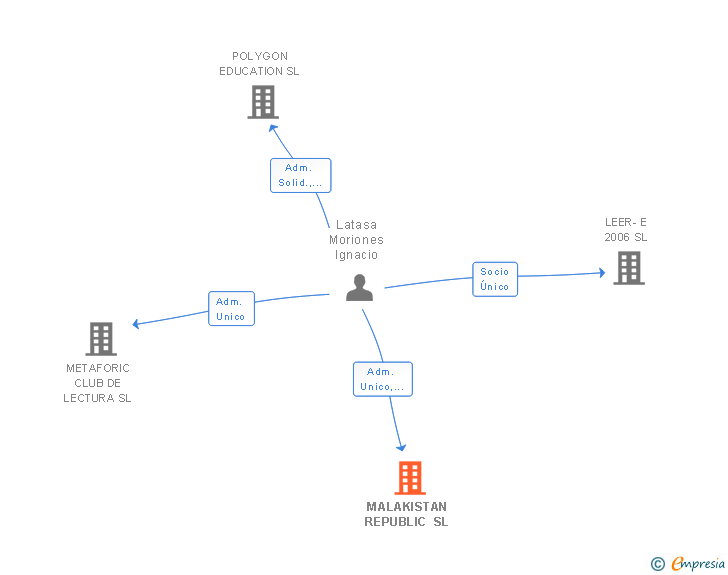 Vinculaciones societarias de MALAKISTAN REPUBLIC SL