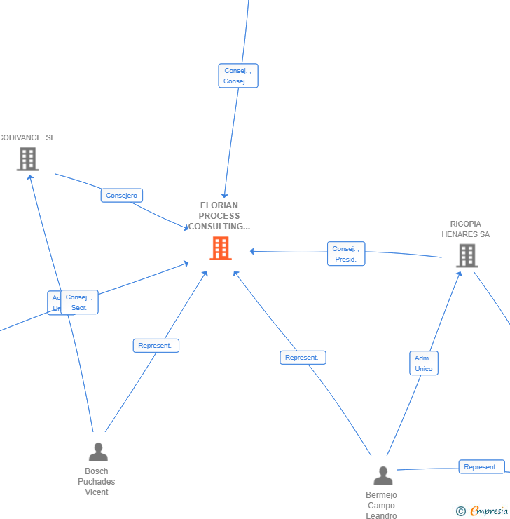 Vinculaciones societarias de ELORIAN PROCESS CONSULTING SL