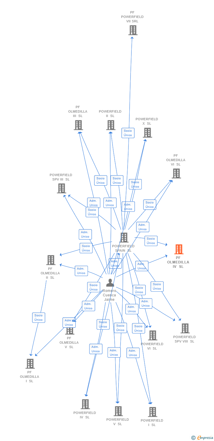 Vinculaciones societarias de PF OLMEDILLA IV SL