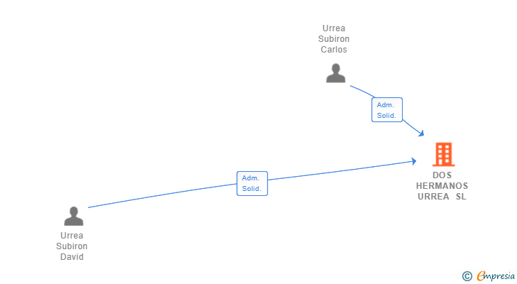 Vinculaciones societarias de DOS HERMANOS URREA SL