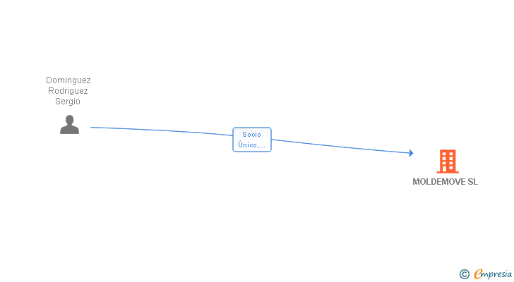 Vinculaciones societarias de MOLDEMOVE SL