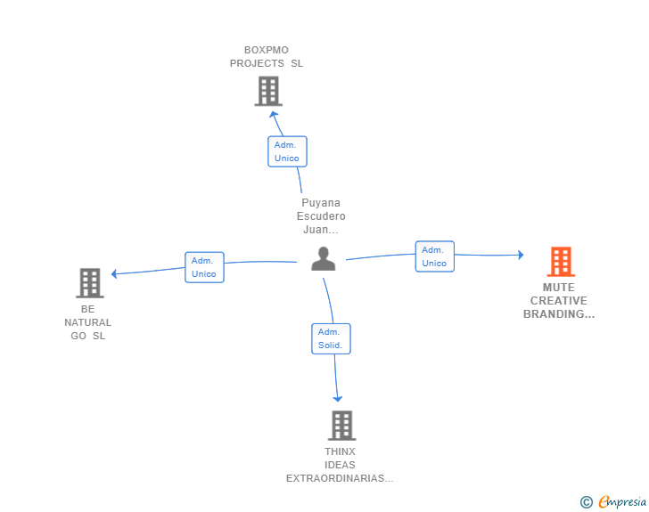 Vinculaciones societarias de MUTE CREATIVE BRANDING AGENCY SL