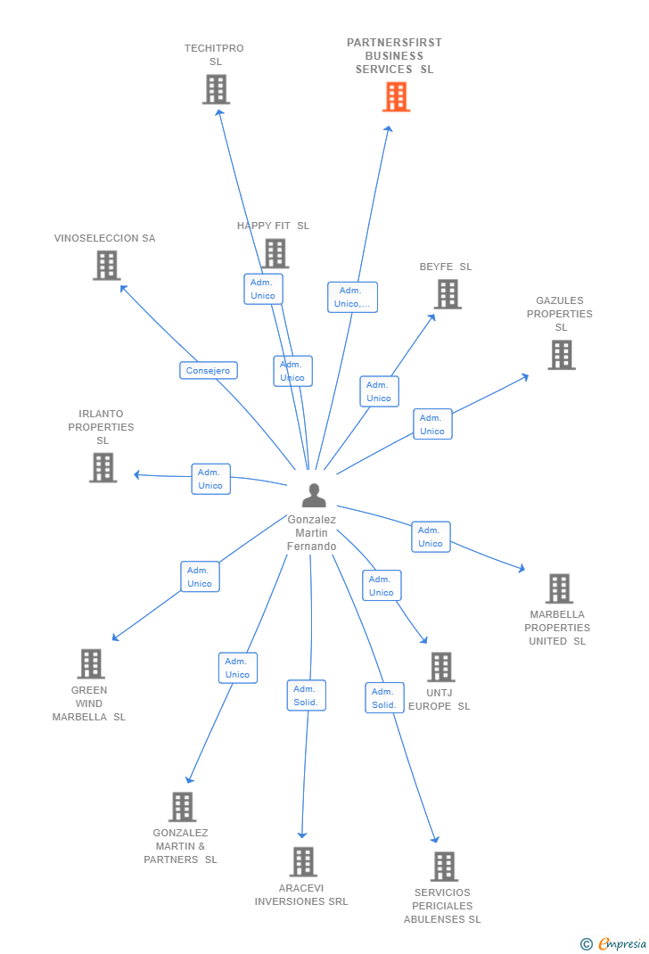 Vinculaciones societarias de PARTNERSFIRST BUSINESS SERVICES SL