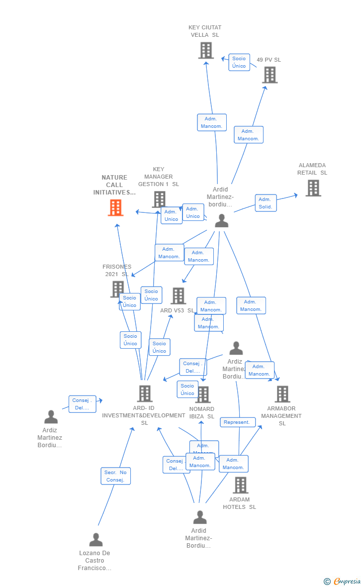 Vinculaciones societarias de NATURE CALL INITIATIVES SL