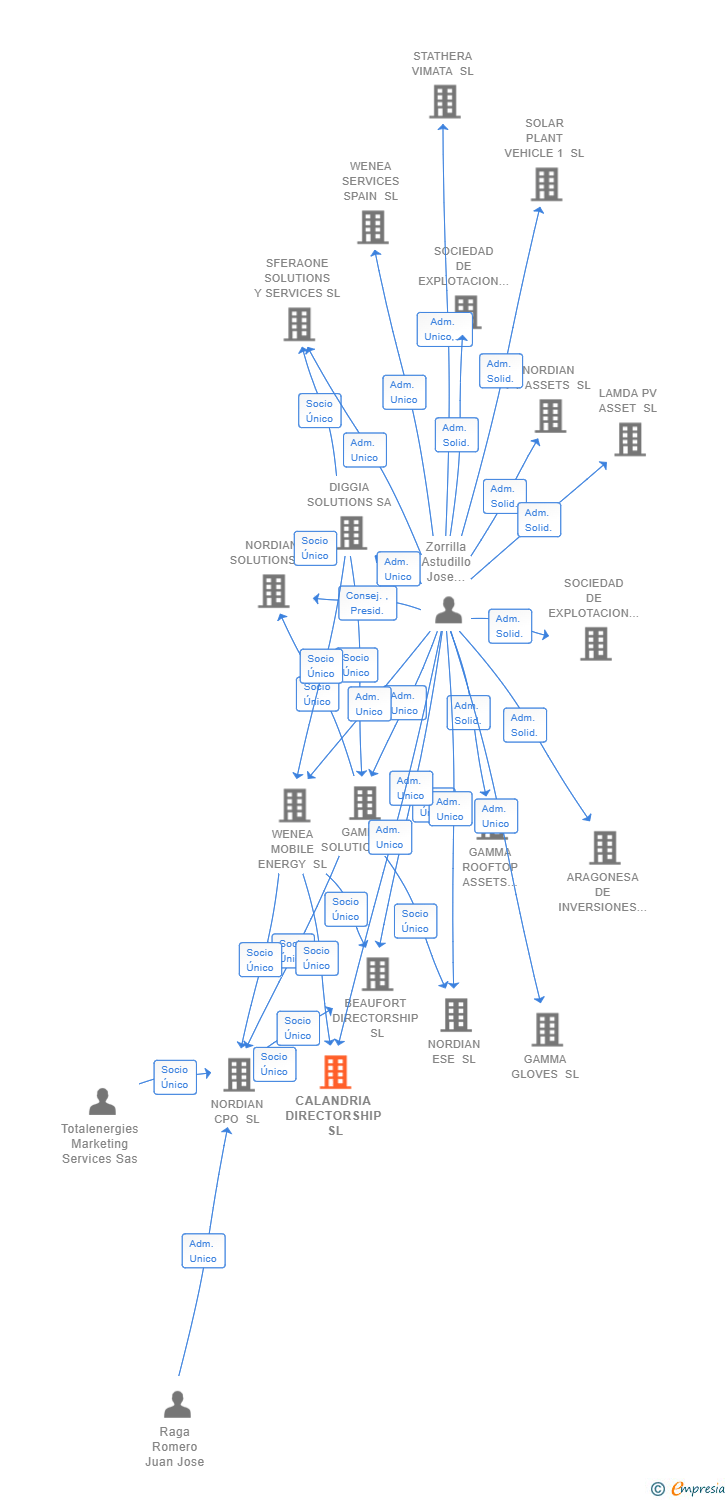 Vinculaciones societarias de CALANDRIA DIRECTORSHIP SL (EXTINGUIDA)