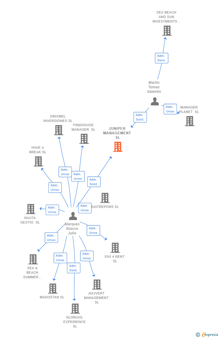 Vinculaciones societarias de JUNIPER MANAGEMENT SL