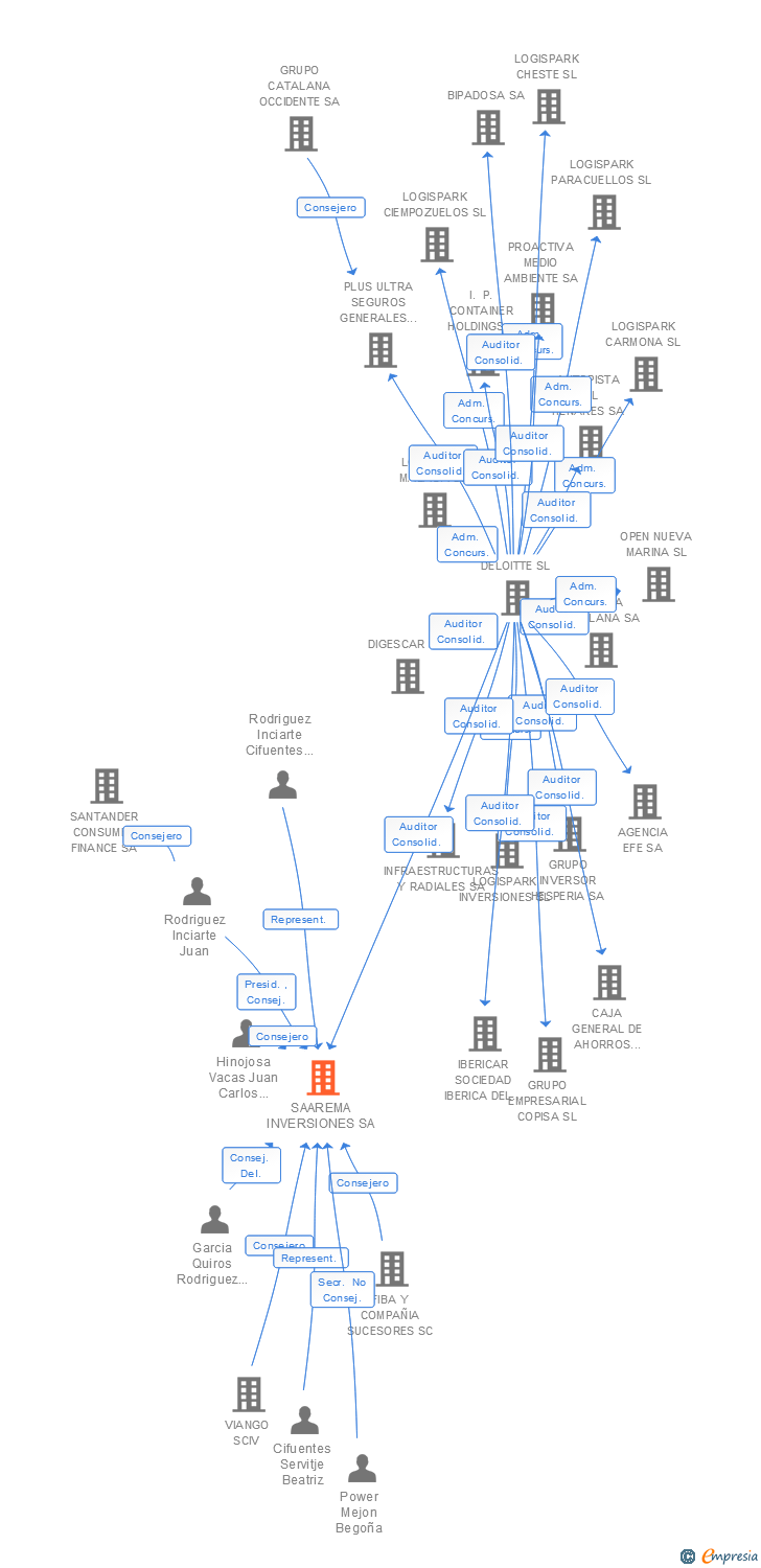 Vinculaciones societarias de SAAREMA INVERSIONES SA