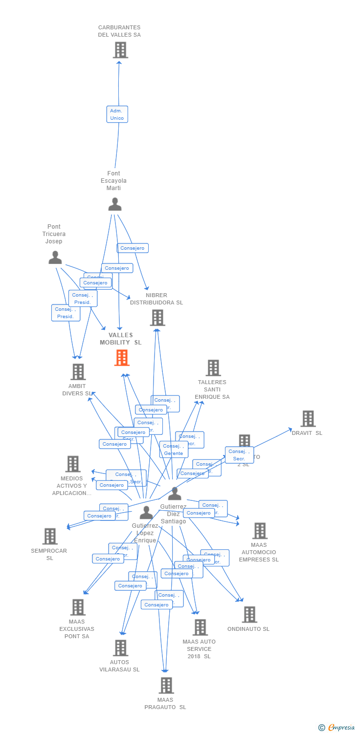 Vinculaciones societarias de VALLES MOBILITY SL