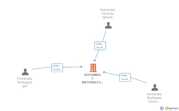 Vinculaciones societarias de REFORMAS Y MATERIALES DE CONSTRUCCION PAGORE SL
