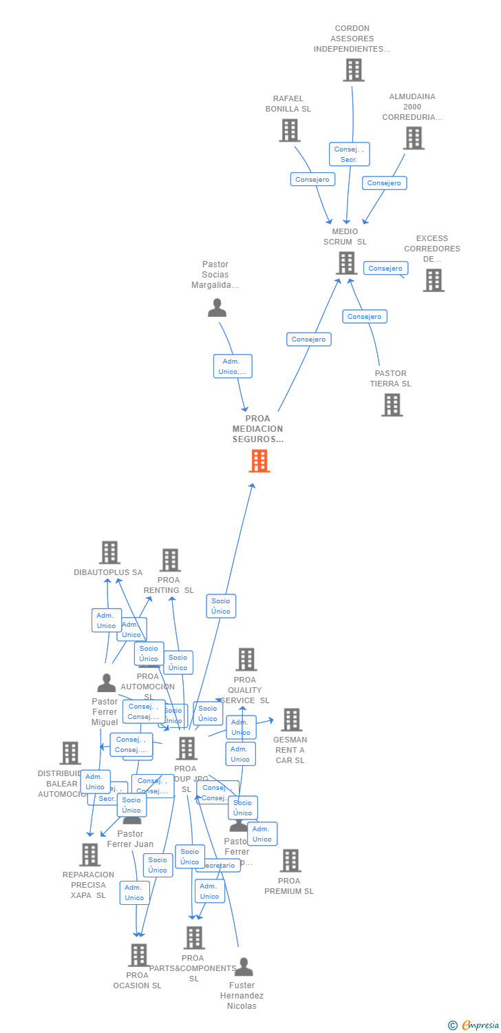 Vinculaciones societarias de PROA MEDIACION SEGUROS XXI SL