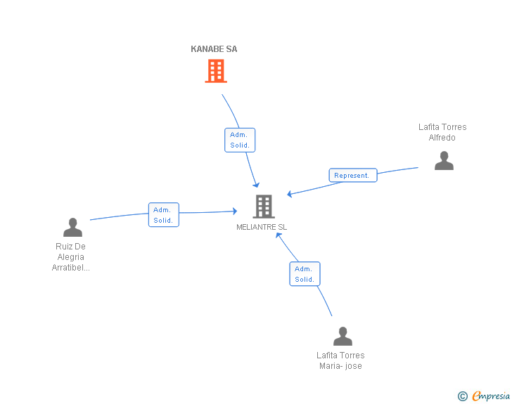 Vinculaciones societarias de KANABE SA