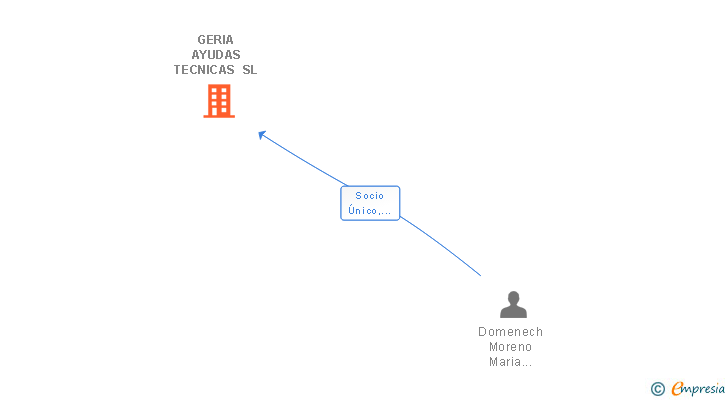 Vinculaciones societarias de GERIA AYUDAS TECNICAS SL (EXTINGUIDA)