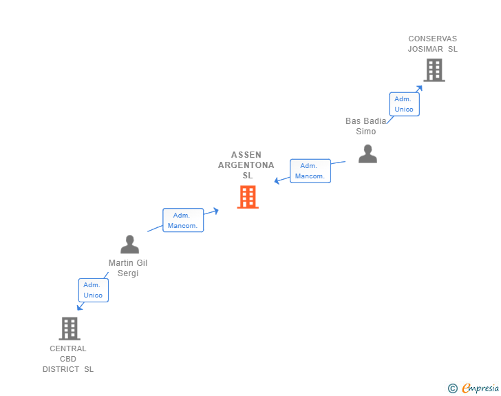 Vinculaciones societarias de ASSEN ARGENTONA SL