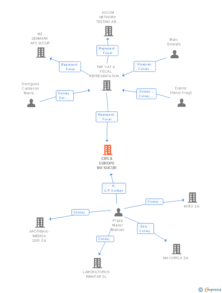 Vinculaciones societarias de CIPLA EUROPE NV SUCUR