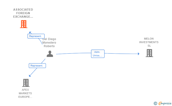 Vinculaciones societarias de ASSOCIATED FOREIGN EXCHANGE IRELAND LIMITED SUCUR