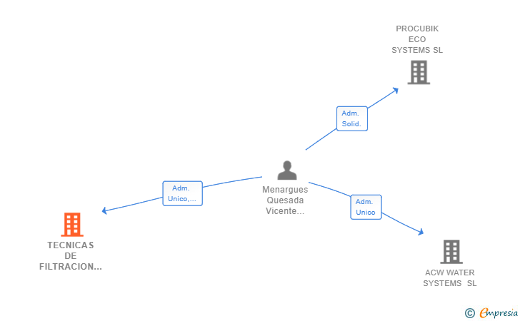 Vinculaciones societarias de TECNICAS DE FILTRACION Y DEPURACION SL