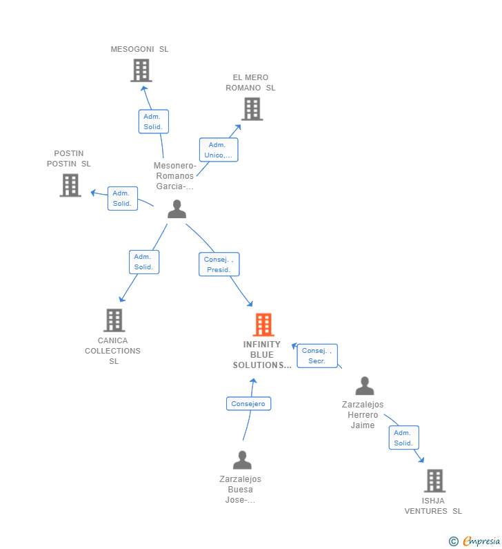 Vinculaciones societarias de INFINITY BLUE SOLUTIONS SL