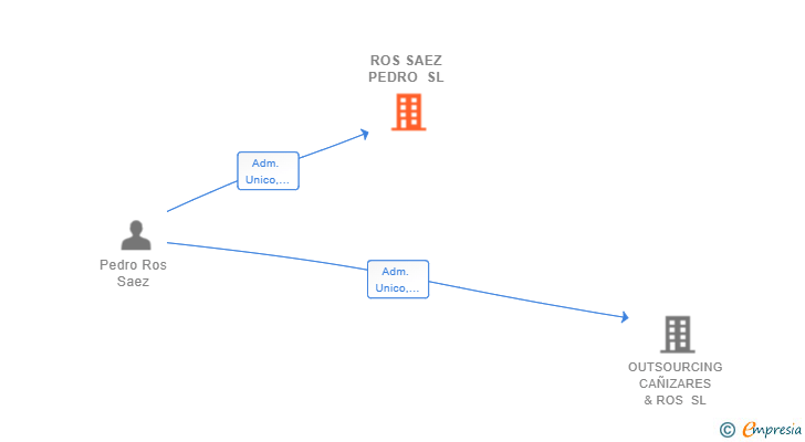 Vinculaciones societarias de ROS SAEZ PEDRO SL