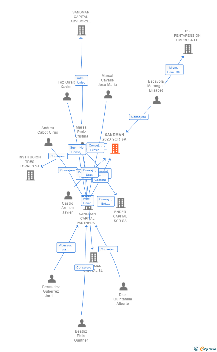 Vinculaciones societarias de SANDMAN 2023 SCR SA