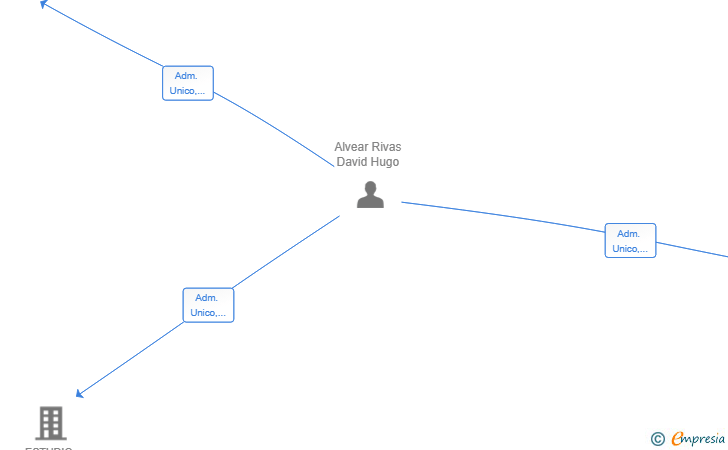 Vinculaciones societarias de ESTUDIO ALGARROBO CALETA SL