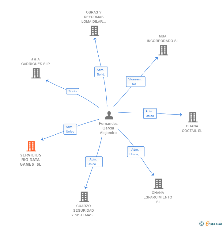 Vinculaciones societarias de SERVICIOS BIG DATA GAMES SL