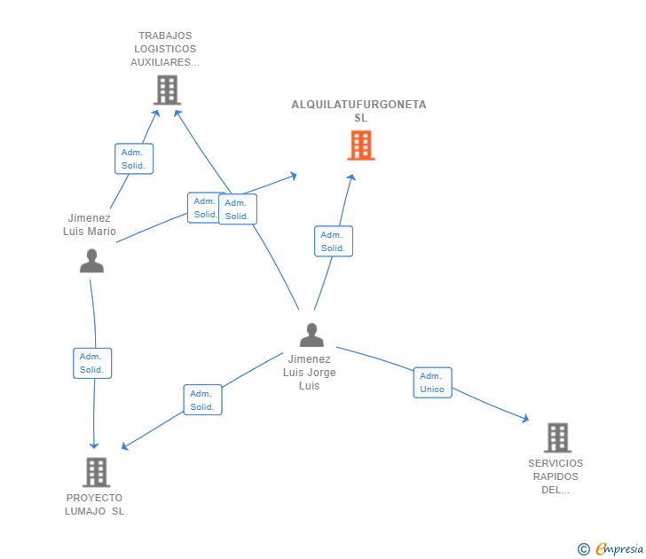 Vinculaciones societarias de ALQUILATUFURGONETA SL