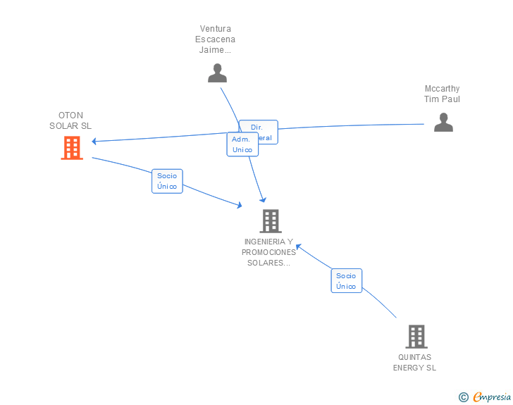 Vinculaciones societarias de OTON SOLAR SL