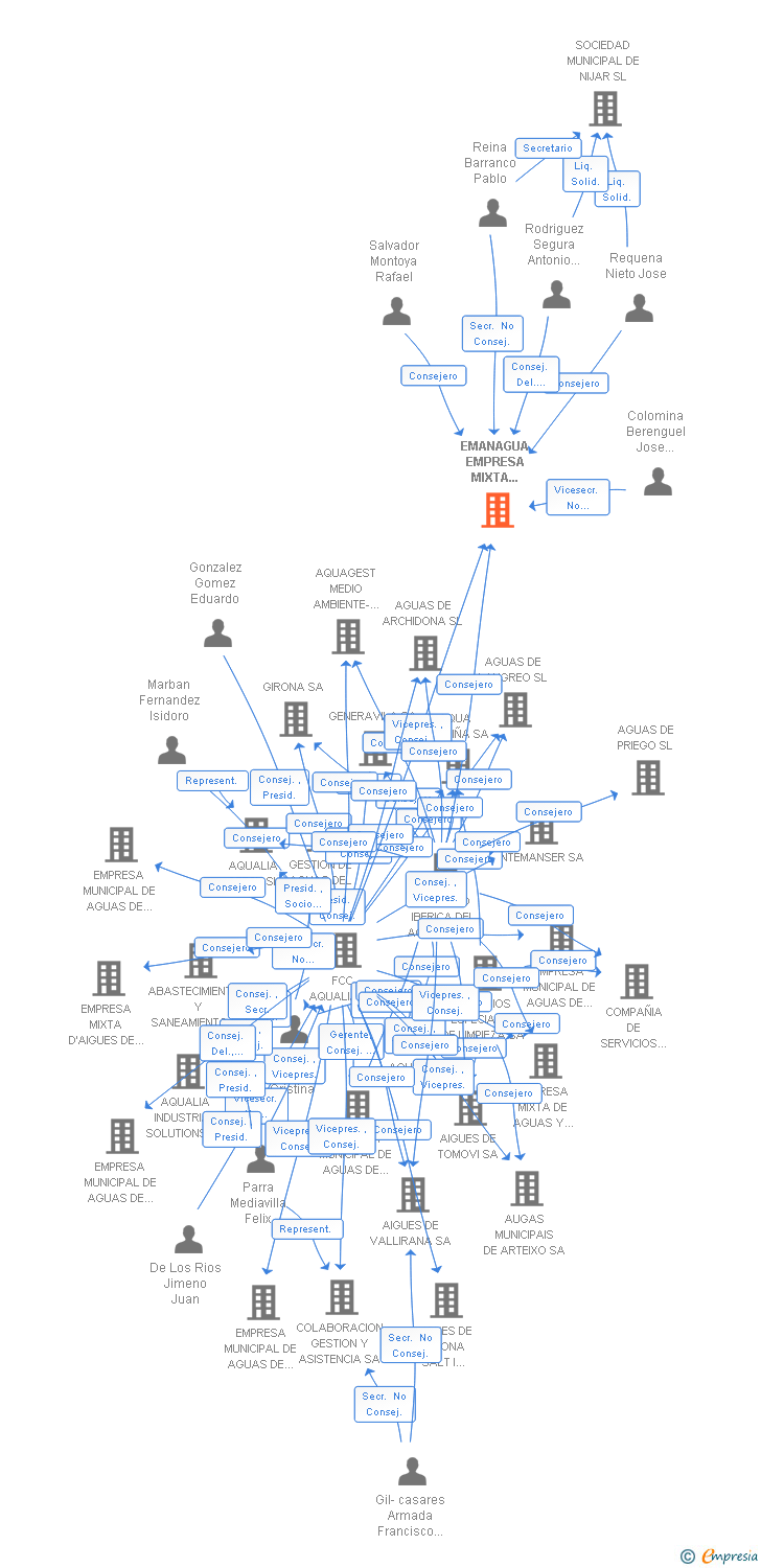 Vinculaciones societarias de EMANAGUA EMPRESA MIXTA MUNICIPAL DE AGUAS DE NIJAR SA