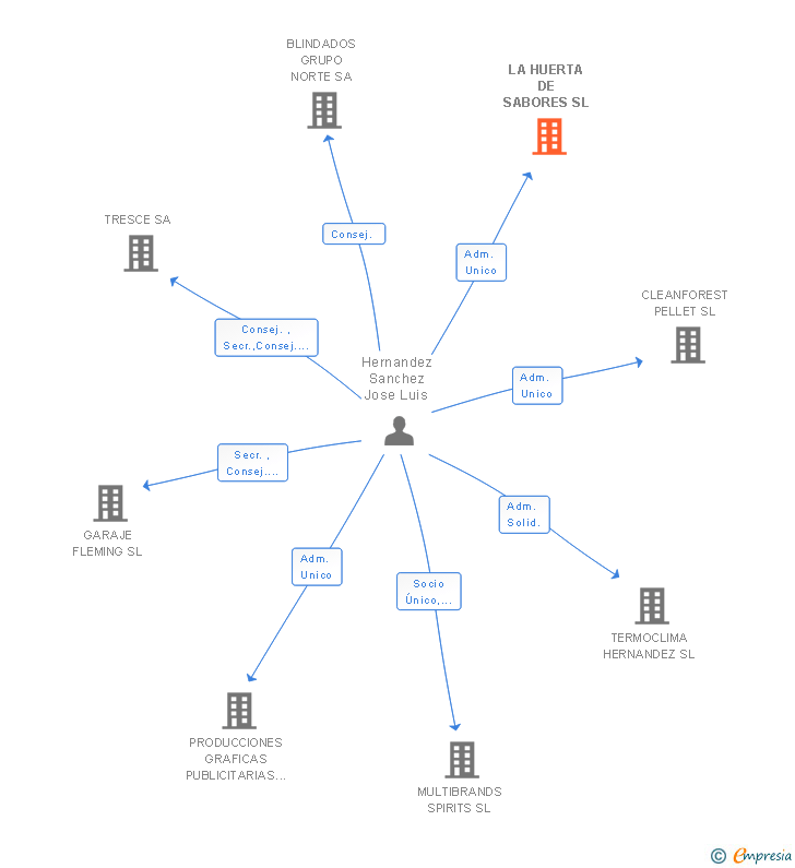 Vinculaciones societarias de LA HUERTA DE SABORES SL