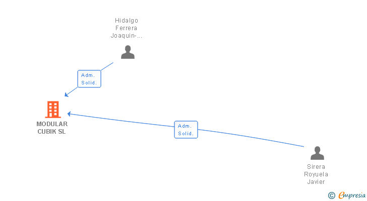 Vinculaciones societarias de MODULAR CUBIK SL