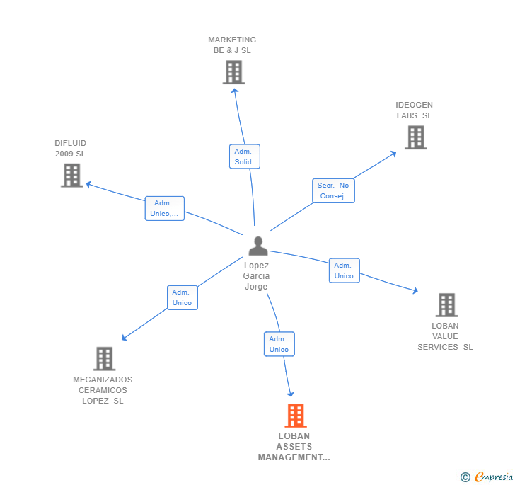 Vinculaciones societarias de LOBAN ASSETS MANAGEMENT SL